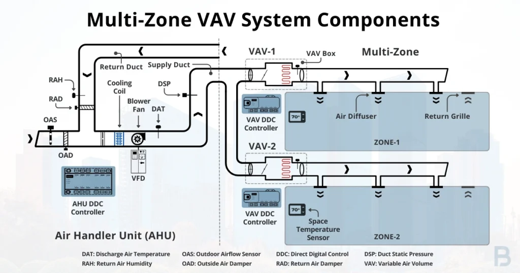 multi-zone-variable-air-volume-system-components-image