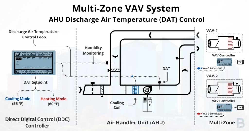 multi-zone-vav-system-ahu-discharge-air-temperature-control-image
