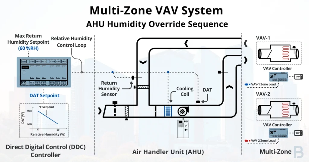 multi-zone-vav-system-ahu-humidity-override-sequence-image