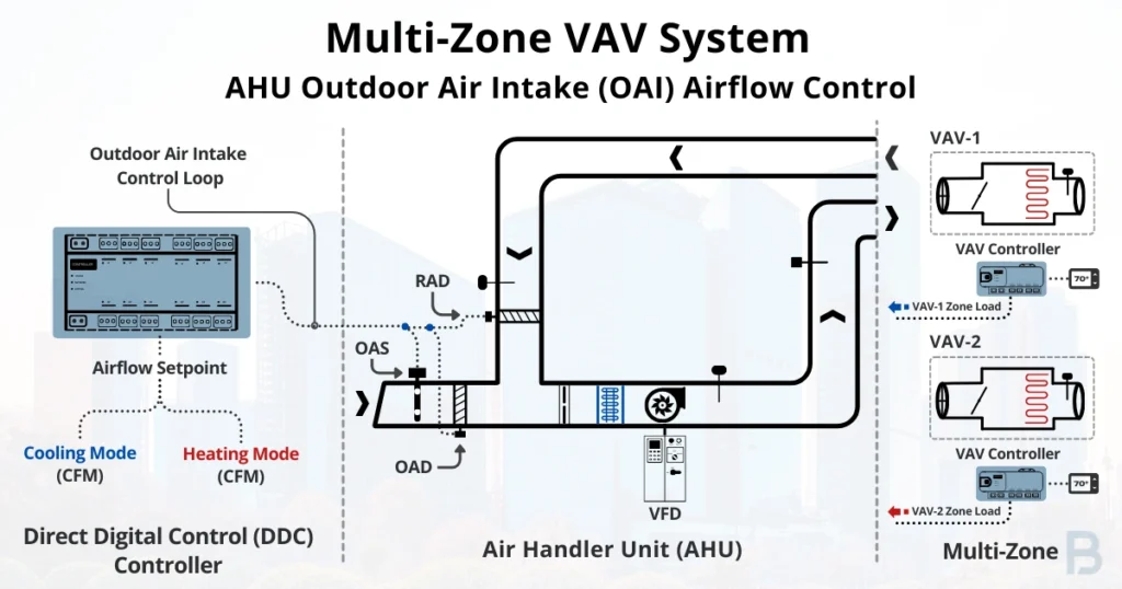 multi-zone-vav-system-ahu-outdoor-air-intake-control-image