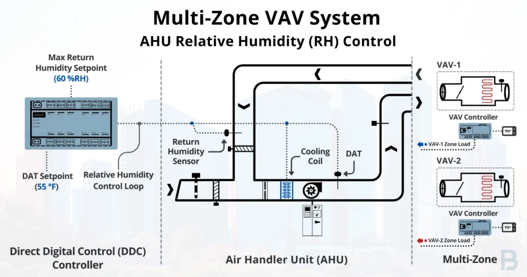 multi-zone-vav-system-ahu-relative-humidity-control-image