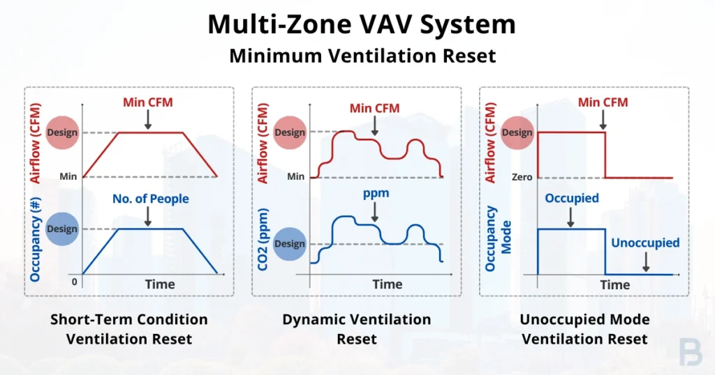 multi-zone-vav-system-ventilation-reset-image