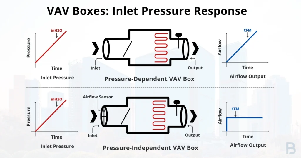 pressure-dependent-vs-pressure-independent-vav-box-image