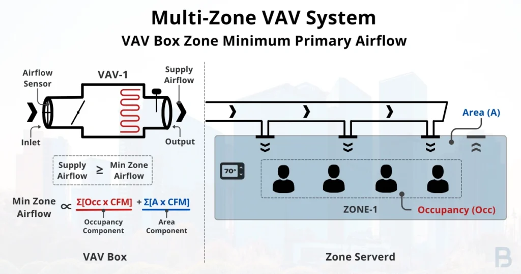 vav-box-zone-minimum-primary-airflow-image