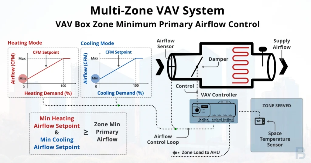 vav-box-zone-minimum-primary-airflow-control-image