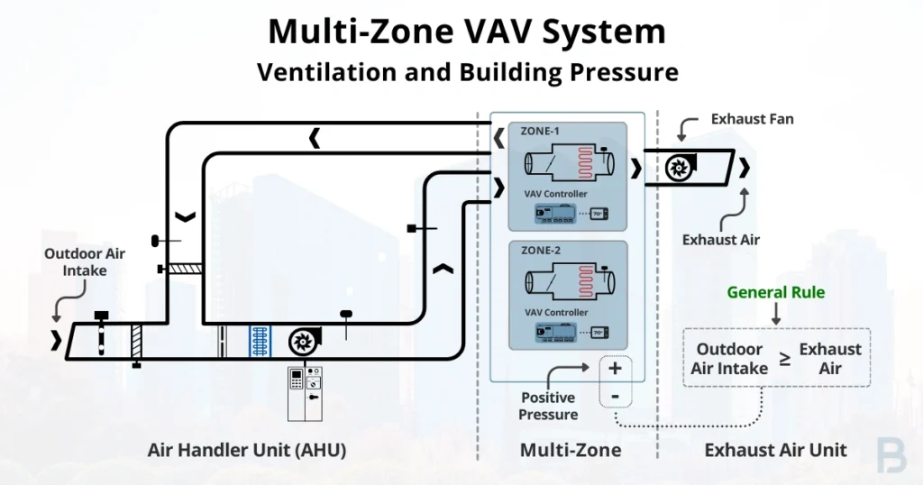 vav-system-ventilation-and-building-pressure-image